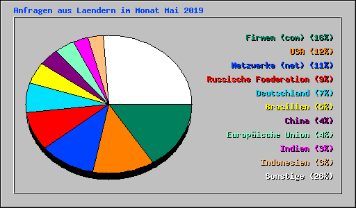 Anfragen aus Laendern im Monat Mai 2019