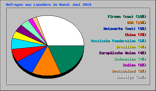 Anfragen aus Laendern im Monat Juni 2019