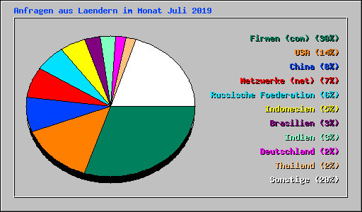 Anfragen aus Laendern im Monat Juli 2019