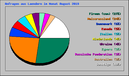 Anfragen aus Laendern im Monat August 2019