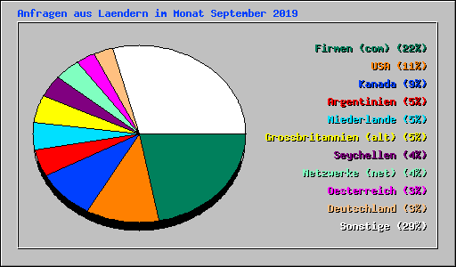 Anfragen aus Laendern im Monat September 2019