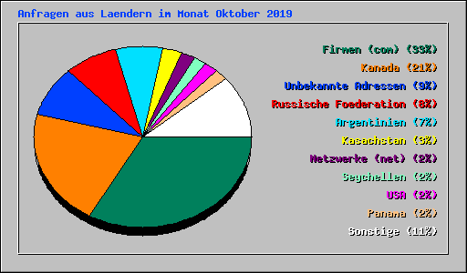 Anfragen aus Laendern im Monat Oktober 2019