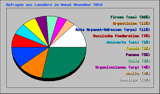 Anfragen aus Laendern im Monat November 2019