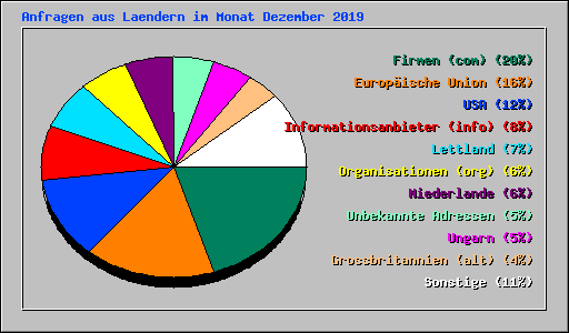 Anfragen aus Laendern im Monat Dezember 2019