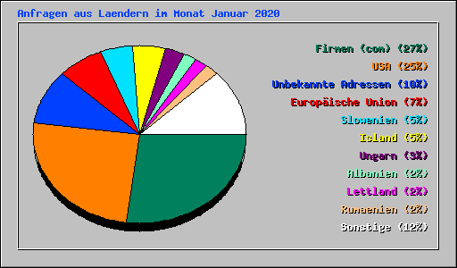 Anfragen aus Laendern im Monat Januar 2020