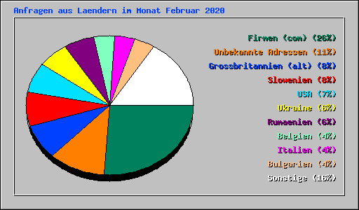 Anfragen aus Laendern im Monat Februar 2020