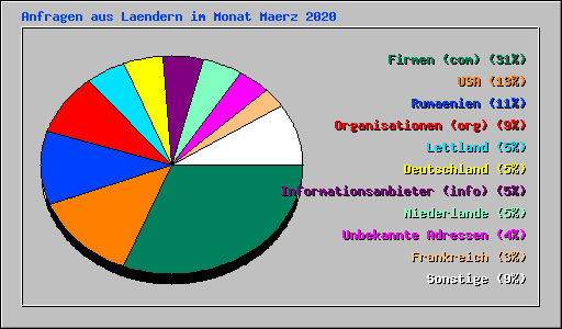 Anfragen aus Laendern im Monat Maerz 2020