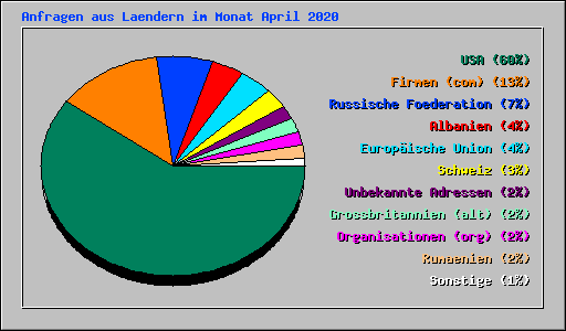 Anfragen aus Laendern im Monat April 2020