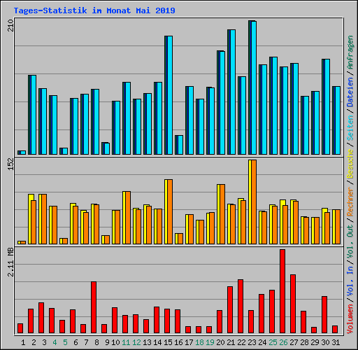 Tages-Statistik im Monat Mai 2019