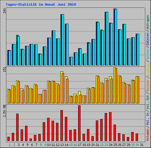 Tages-Statistik im Monat Juni 2019