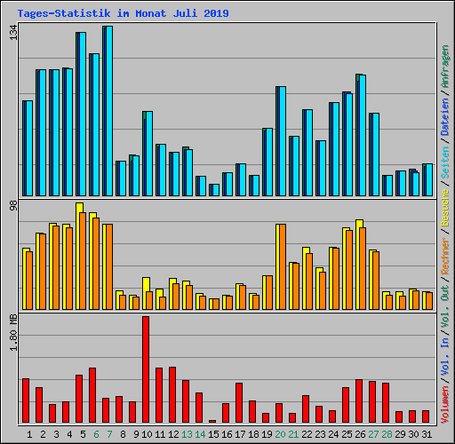 Tages-Statistik im Monat Juli 2019