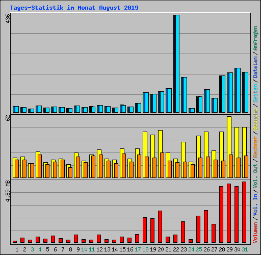 Tages-Statistik im Monat August 2019