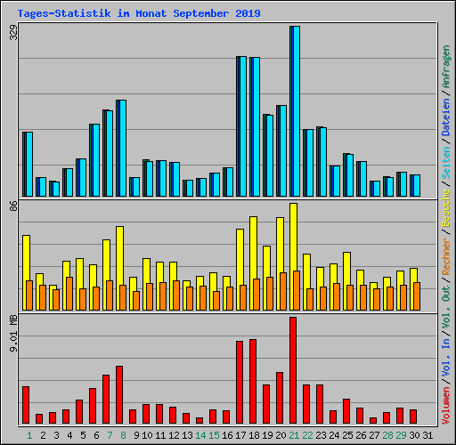 Tages-Statistik im Monat September 2019