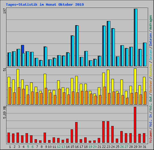 Tages-Statistik im Monat Oktober 2019