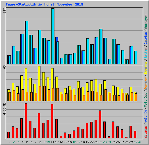 Tages-Statistik im Monat November 2019