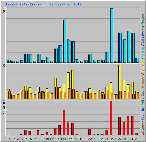 Tages-Statistik im Monat Dezember 2019