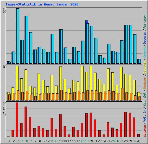 Tages-Statistik im Monat Januar 2020