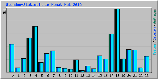 Stunden-Statistik im Monat Mai 2019