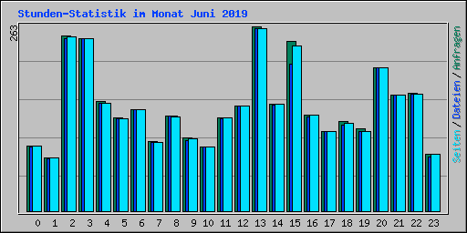 Stunden-Statistik im Monat Juni 2019