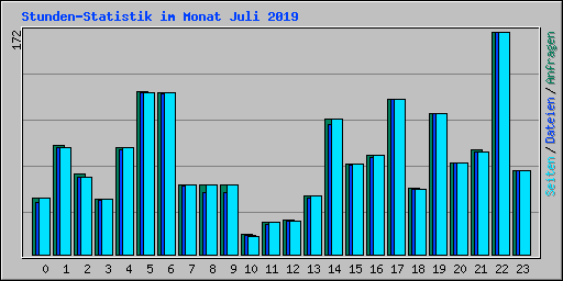 Stunden-Statistik im Monat Juli 2019