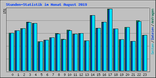 Stunden-Statistik im Monat August 2019