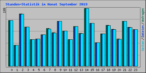 Stunden-Statistik im Monat September 2019