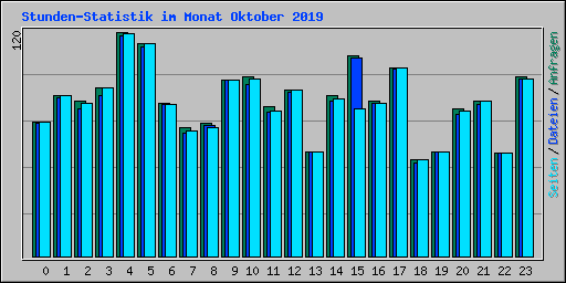 Stunden-Statistik im Monat Oktober 2019