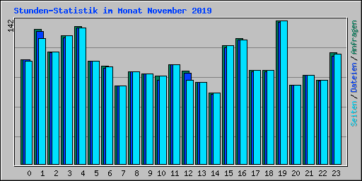 Stunden-Statistik im Monat November 2019