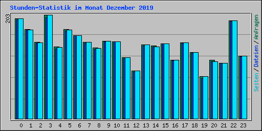 Stunden-Statistik im Monat Dezember 2019