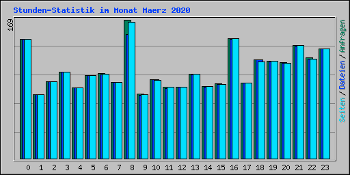 Stunden-Statistik im Monat Maerz 2020