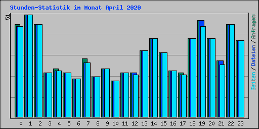 Stunden-Statistik im Monat April 2020