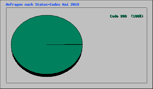 Anfragen nach Status-Codes Mai 2019