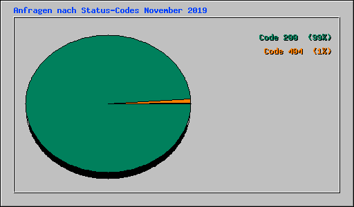 Anfragen nach Status-Codes November 2019