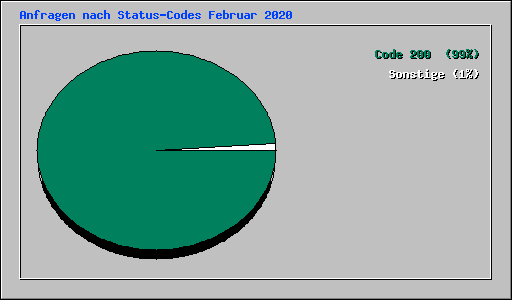 Anfragen nach Status-Codes Februar 2020