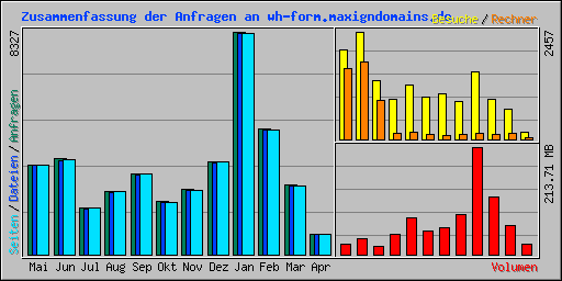 Zusammenfassung der Anfragen an wh-form.maxigndomains.de